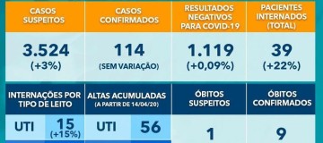 Uberlândia atesta 9 mortes por Covid-19 e 114 pacientes com a doença