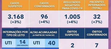 Uberlândia registra 2 novas mortes por coronavírus