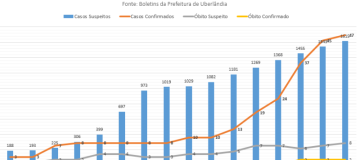Uberlândia soma 47 casos confirmados de coronavírus e 8 óbitos suspeitos