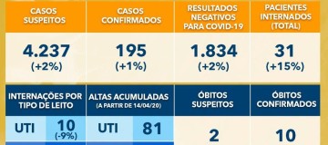 Boletim Coronavírus 04/05