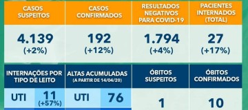 Boletim diário coronavirus