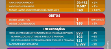 Coronavírus – Em 24 horas, Uberlândia registra 5 óbitos