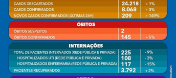 Uberlândia já ultrapassa 8900 infectados por coronavírus