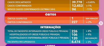 Uberlândia registra 5 novos óbitos por coronavírus