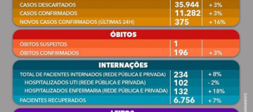 Uberlândia registra mais de 11 mil infectados por covid-19