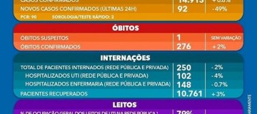 BOLETIM COVID-19: Uberlândia chega a 276 mortes pela doença