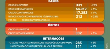 BOLETIM COVID-19: Uberlândia chega a 332 mortes pela doença