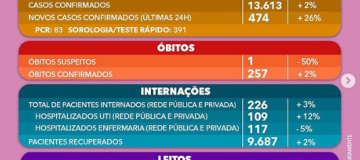 Coronavírus – Em 24 horas, Uberlândia registra 474 infectados
