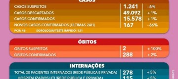 Pelo terceiro dia, Uberlândia registra seis mortes causadas pela Covid-19