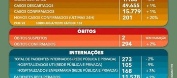 Uberlândia chega a 294 mortes por Covid-19