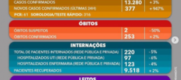 Uberlândia ultrapassa 13 mil casos confirmados de coronavírus