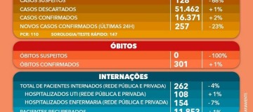 Uberlândia ultrapassa as 300 mortes por Covid-19