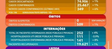Com 509 mortes por Covid-19, Uberlândia tem 90% dos leitos de UTI ocupados