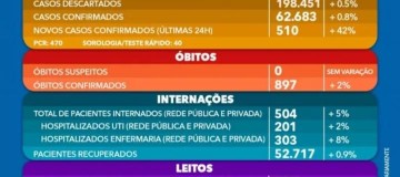 Uberlândia registra 14 mortes por Covid-19 em 24 horas
