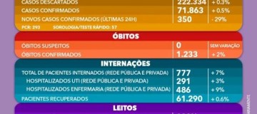 Covid-19 em Uberlândia: em novo recorde, 29 pessoas morrem em 24 horas