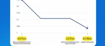 Taxa de contágio da Covid-19 apresenta queda após medidas de isolamento adotadas em Uberlândia