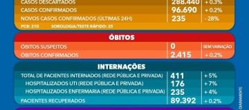 Covid-19: veja boletim da Prefeitura de Uberlândia de 07/06/2021