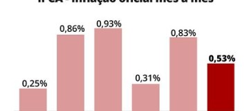 IPCA: inflação fica em 0,53% em junho e atinge 8,35% em 12 meses