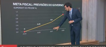 Governo deve reduzir meta e descartar superávit para 2025