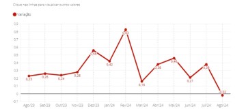 IPCA: preços caem 0,02% em agosto, na primeira deflação do ano