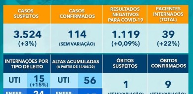 Uberlândia atesta 9 mortes por Covid-19 e 114 pacientes com a doença