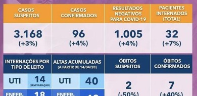 Uberlândia registra 2 novas mortes por coronavírus