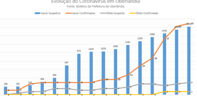 Uberlândia soma 47 casos confirmados de coronavírus e 8 óbitos suspeitos