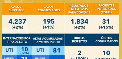 Boletim Coronavírus 04/05