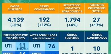 Boletim diário coronavirus