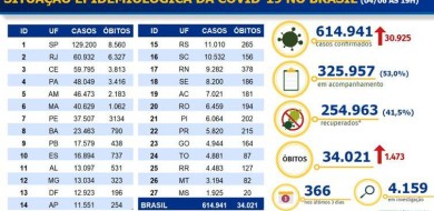 Brasil tem 614.941 casos; total de mortes chega a 34.021