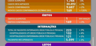 Coronavírus – Em 24 horas, Uberlândia registra 5 óbitos