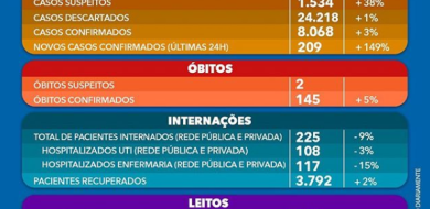 Uberlândia já ultrapassa 8900 infectados por coronavírus
