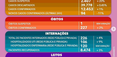 Uberlândia registra 5 novos óbitos por coronavírus