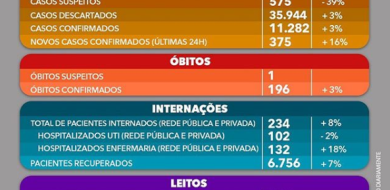 Uberlândia registra mais de 11 mil infectados por covid-19