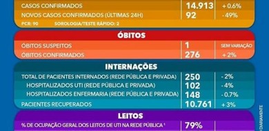 BOLETIM COVID-19: Uberlândia chega a 276 mortes pela doença