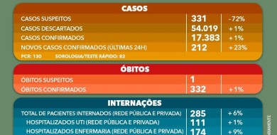 BOLETIM COVID-19: Uberlândia chega a 332 mortes pela doença