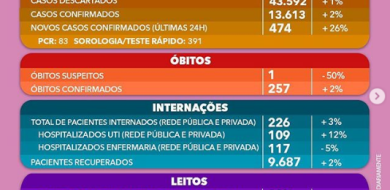 Coronavírus – Em 24 horas, Uberlândia registra 474 infectados