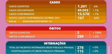 Pelo terceiro dia, Uberlândia registra seis mortes causadas pela Covid-19