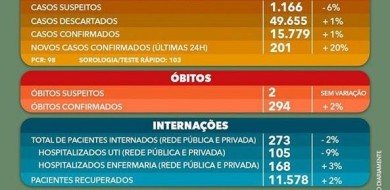 Uberlândia chega a 294 mortes por Covid-19