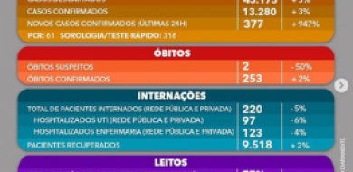 Uberlândia ultrapassa 13 mil casos confirmados de coronavírus