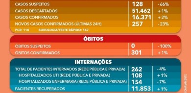 Uberlândia ultrapassa as 300 mortes por Covid-19