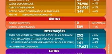 Com 509 mortes por Covid-19, Uberlândia tem 90% dos leitos de UTI ocupados