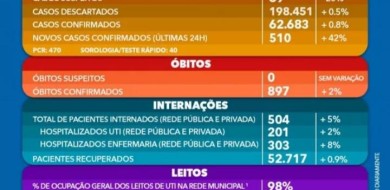 Uberlândia registra 14 mortes por Covid-19 em 24 horas