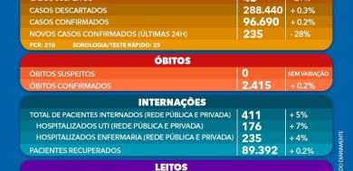 Covid-19: veja boletim da Prefeitura de Uberlândia de 07/06/2021