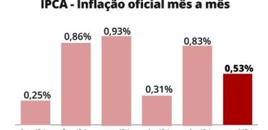 IPCA: inflação fica em 0,53% em junho e atinge 8,35% em 12 meses