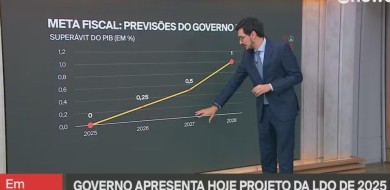 Governo deve reduzir meta e descartar superávit para 2025
