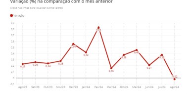 IPCA: preços caem 0,02% em agosto, na primeira deflação do ano